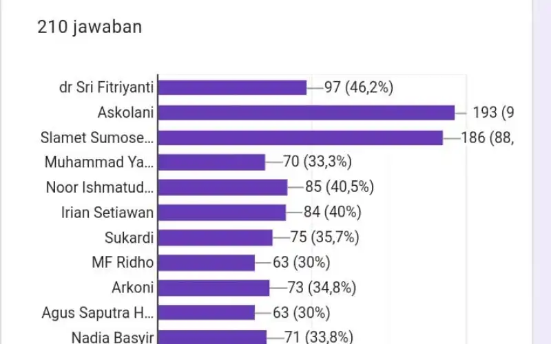 Noor Ishmatuddin dan dr Fitri Tokoh Baru Masuk Top 5 Jajak Pendapat 6 Dapil Kabupaten Banyuasin