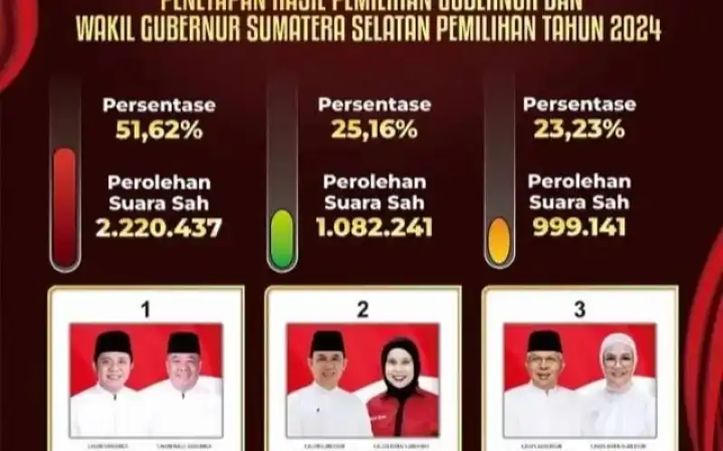 Sembilan Pilkada Serentak di Sumsel Digugat ke MK, Tidak Ada Pilgub Sumsel