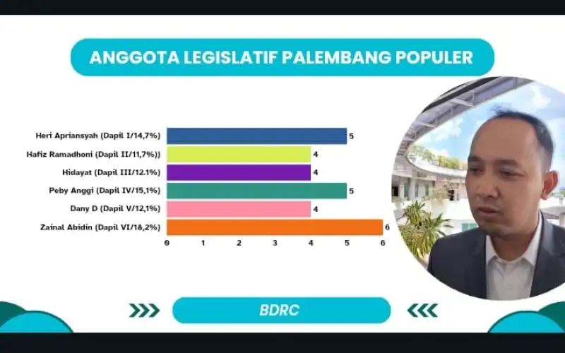 Disebut Jadi Legislator Palembang Termuda Populer, Ini Kata Peby Anggi Pratama