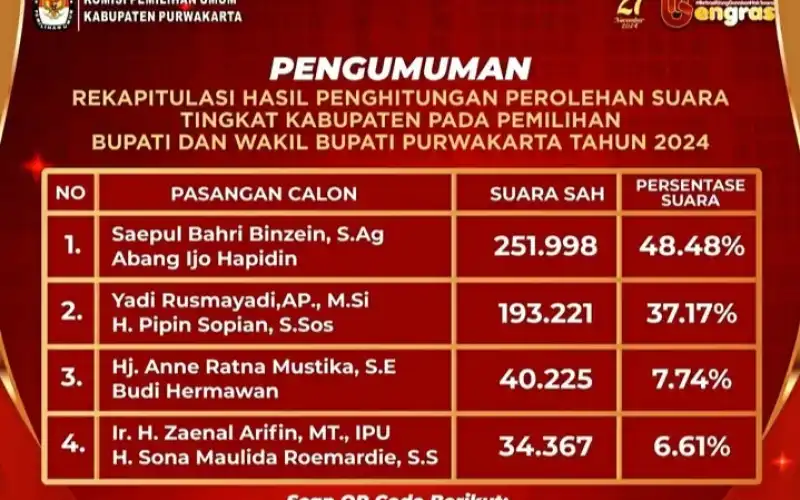 Paslon Nomor Urut 1 Zeinjo Unggul, Ini Hasil Resmi Rekapitulasi KPU Purwakarta